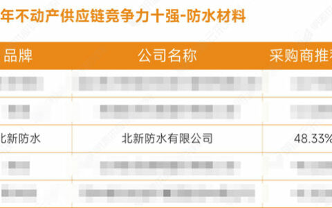 北新防水再获“中国不动产供应链行业十强”