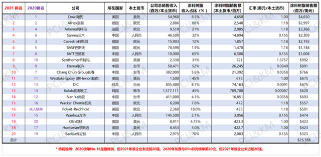 巴德富集团荣登2021年全球树脂榜单及中国树脂榜单前列