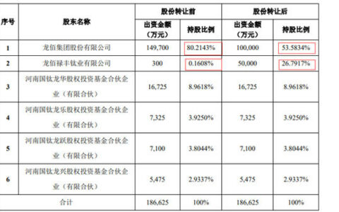 真卖！假卖！获利10亿，龙佰提前为后疫情时代蓄力