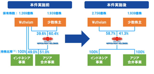 立邦即将成为世界涂料三巨头两大转折点