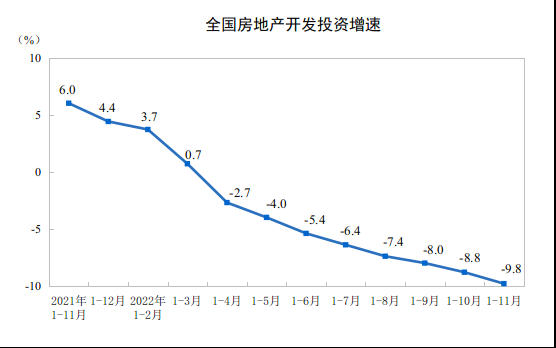 1-11月份全国房地产投资、销售等持续下滑