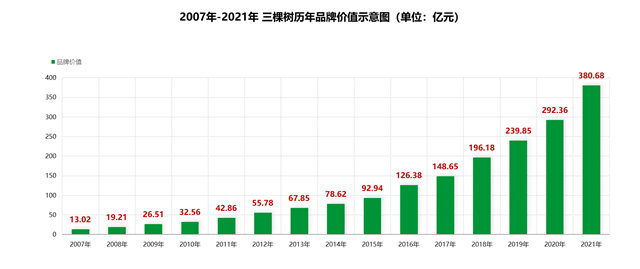 三棵树 全面跃居中国工程涂料第一品牌