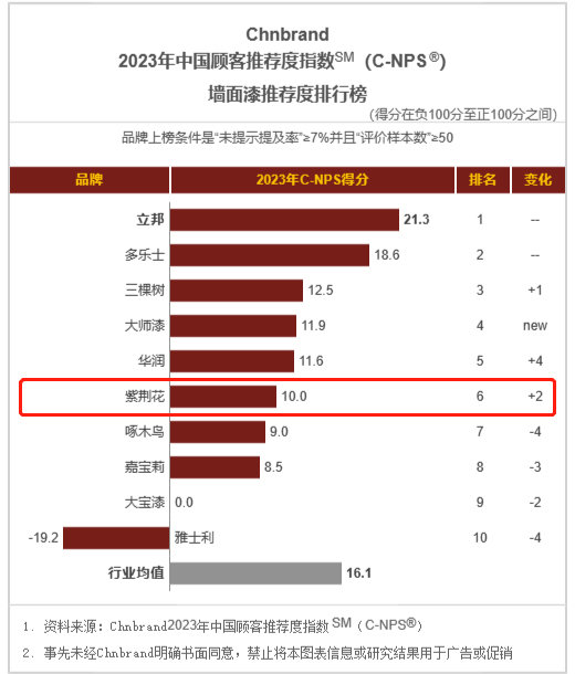 2023年中国顾客推荐度指数排行榜公布，紫荆花排名上升！