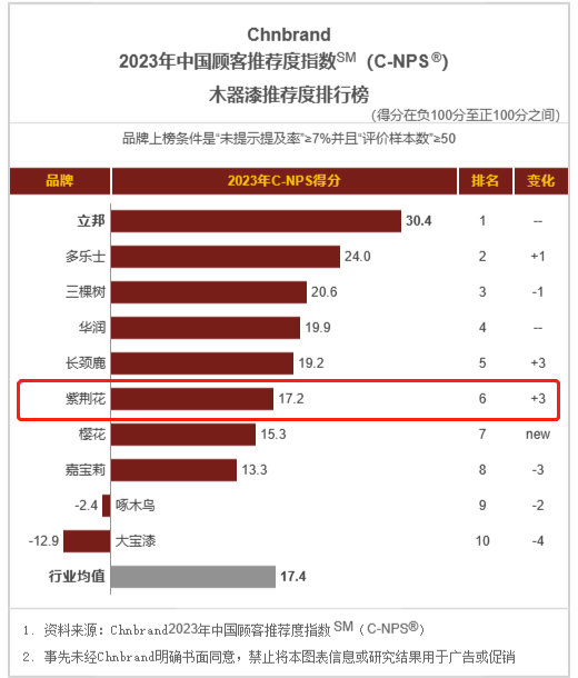 2023年中国顾客推荐度指数排行榜公布，紫荆花排名上升！