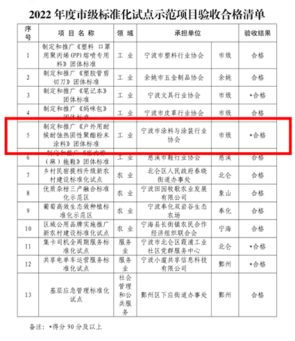 标准建设再添新成果  领跑行业绿色新赛道 ——宁波涂协《户外用耐候耐蚀热固性聚酯粉末涂料》团体标准以高分通过验收