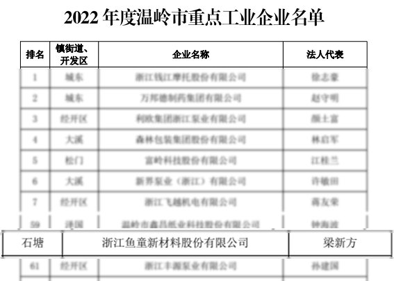 鱼童再次荣登温岭市百强工业企业榜单