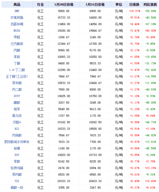 开工大吉变大考！涂料市场还未回暖，钛白粉等原料先涨为敬