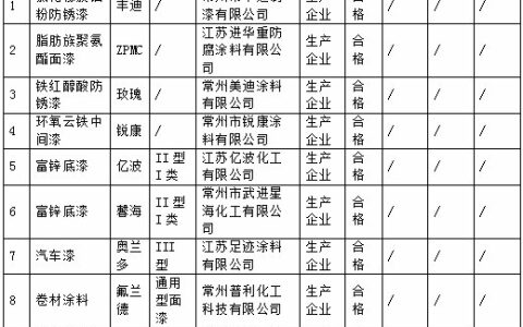 常州市监局抽查18批次涂料，1批次水性涂料不合格
