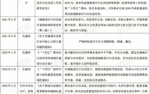 城市更新万亿级市场放量 配套建材行业获大礼包