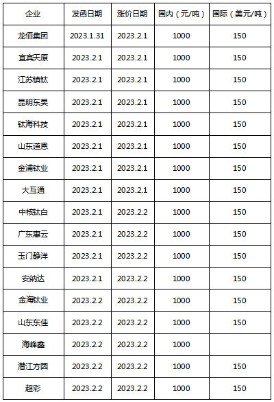 乳液2023首涨！钛白粉MDI第二涨！万华/巴斯夫/巴德富/保立佳/龙佰/科慕等掀起涨价风暴