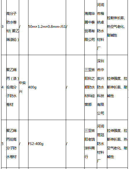 6家防水企业产品抽查不合格