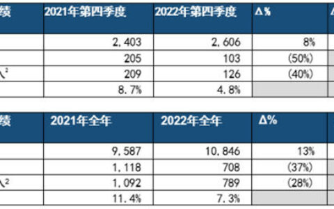 阿克苏诺贝尔发布2022年第四季度及全年业绩报告