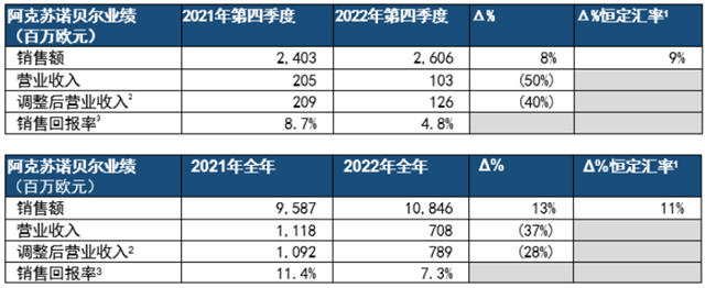 阿克苏诺贝尔发布2022年第四季度及全年业绩报告