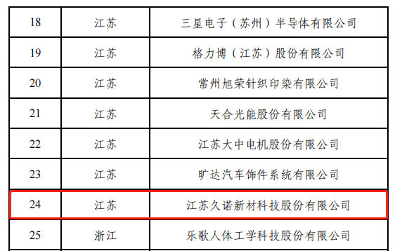 又一项国家认证！久诺入选“国家绿色供应链管理示范企业”