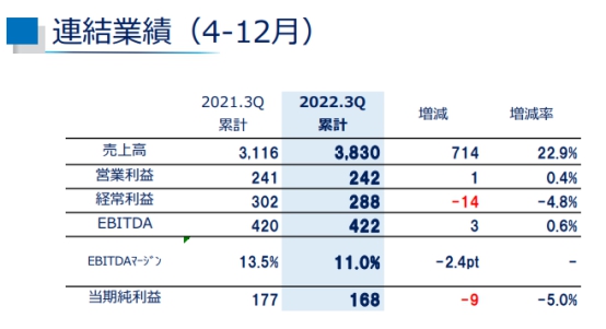 涨价效果立竿见影 涂料龙头营收大增23%至199亿元