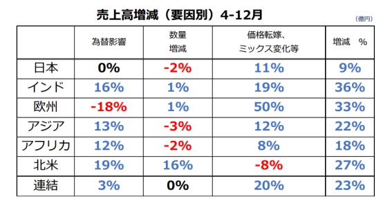 涨价效果立竿见影 涂料龙头营收大增23%至199亿元