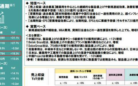 677亿！立邦营收利润一路狂飙