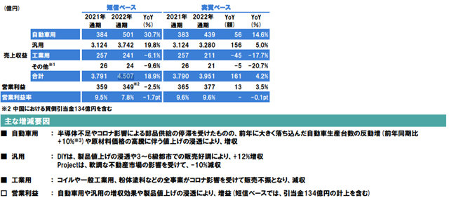 677亿！立邦营收利润一路狂飙