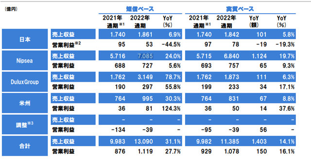 677亿！立邦营收利润一路狂飙