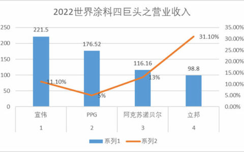 谁是最会赚钱的涂料企业？宣伟/PPG/阿克苏诺贝尔/立邦各有千秋