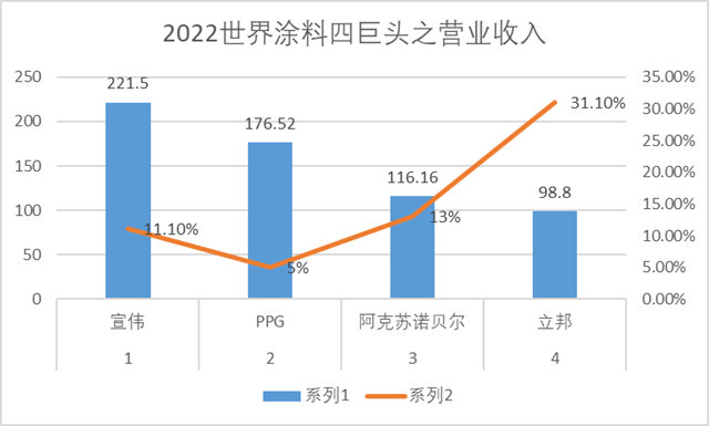 谁是最会赚钱的涂料企业？宣伟/PPG/阿克苏诺贝尔/立邦各有千秋