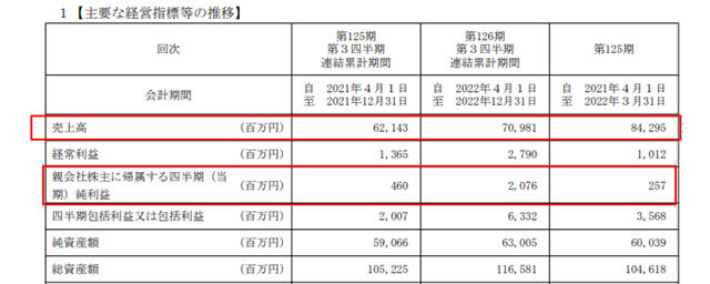 净利暴增351%！船舶涂料大佬涨价赚翻了