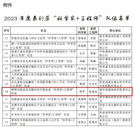 西安经建油漆入选2023年度秦创原“科学家+工程师”队伍名单