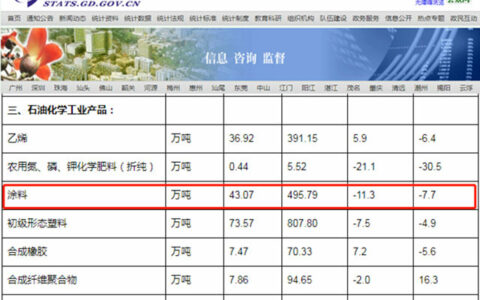 2022年广东涂料总产量达到495.79万吨 行业运行总体平稳