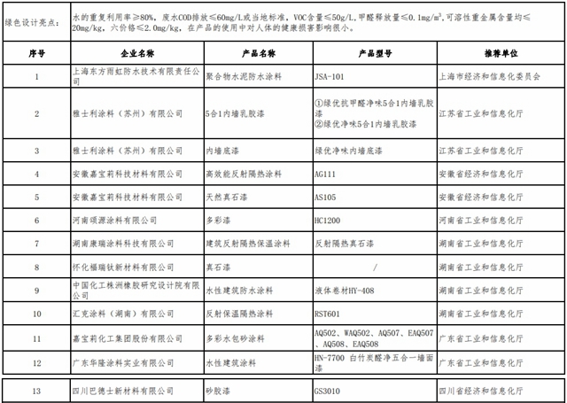 狂揽国家级绿色设计产品94个！嘉宝莉成为绿色制造大赢家