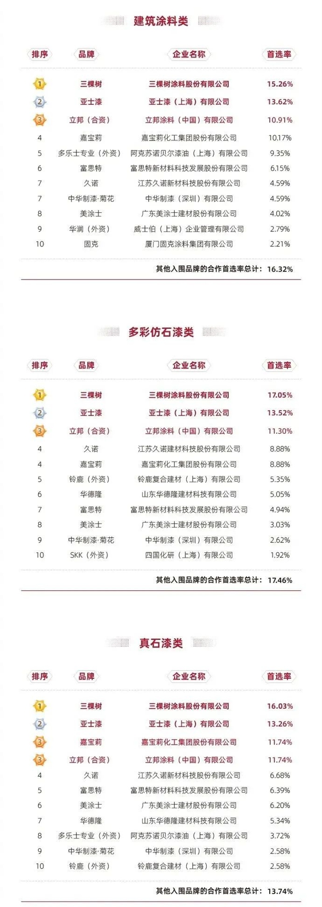 三棵树连续三年蝉联建筑涂料类房企品牌首选率第一