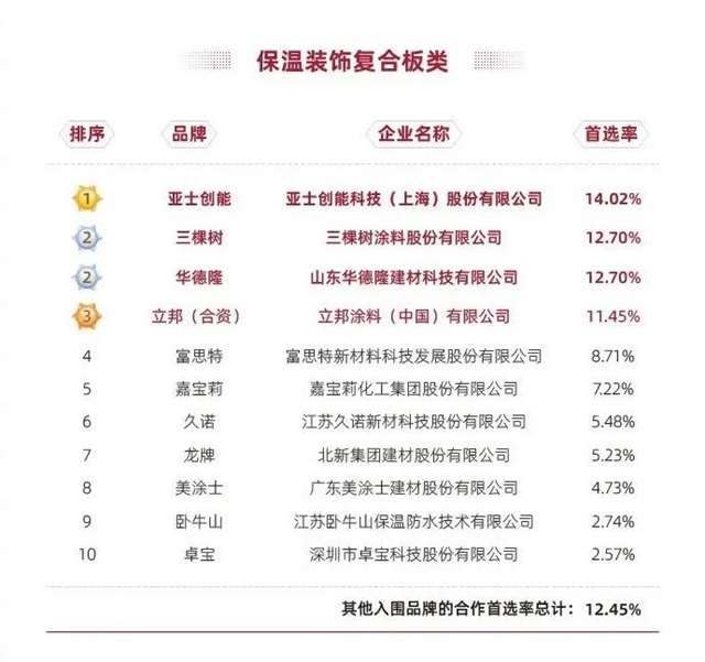 三棵树连续三年蝉联建筑涂料类房企品牌首选率第一