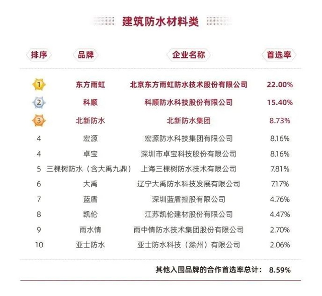 三棵树连续三年蝉联建筑涂料类房企品牌首选率第一