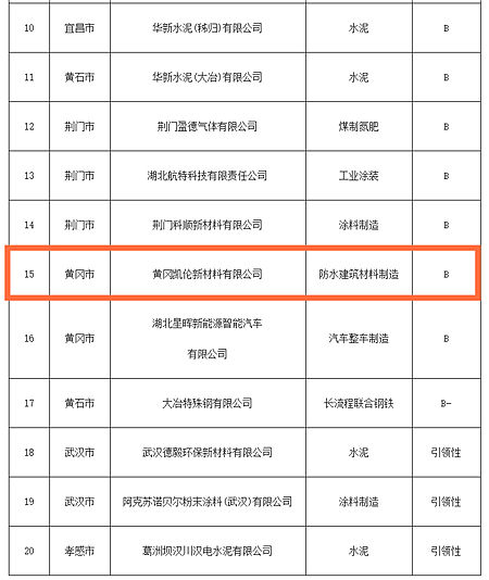 黄冈凯伦被树为湖北省超低排放标杆