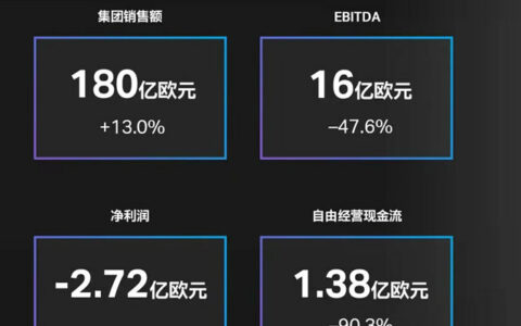 净利首亏暴跌137亿！去年经历了什么？科思创加速中国行动