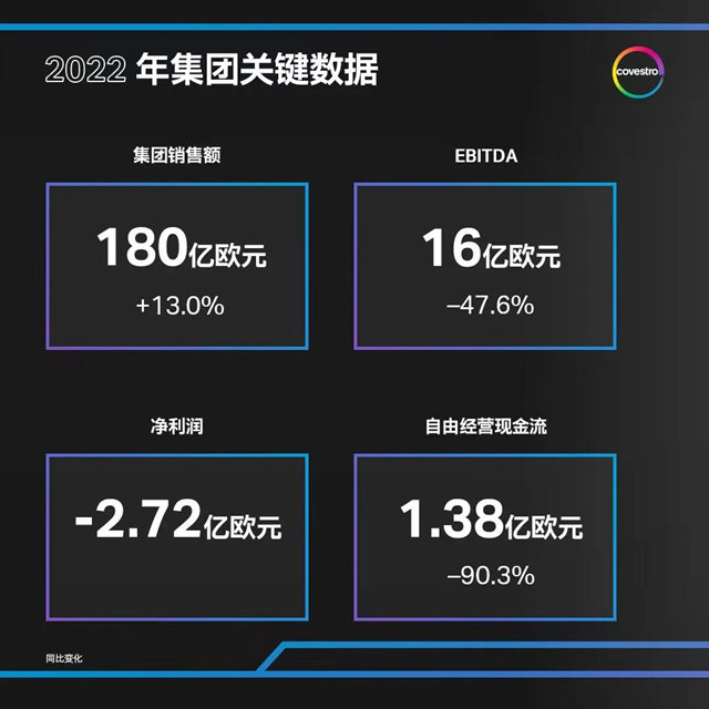 净利首亏暴跌137亿！去年经历了什么？科思创加速中国行动