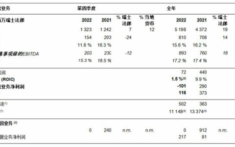 科莱恩2022年净利润为1.16亿瑞士法郎