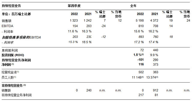 科莱恩2022年净利润为1.16亿瑞士法郎