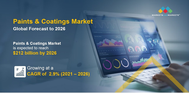 2026年涂料市场规模将达到2120亿美元 这个领域增长最快！