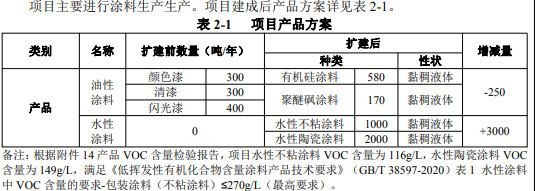 投资扩建水漆3000吨/年!这家涂企加速“油改水”