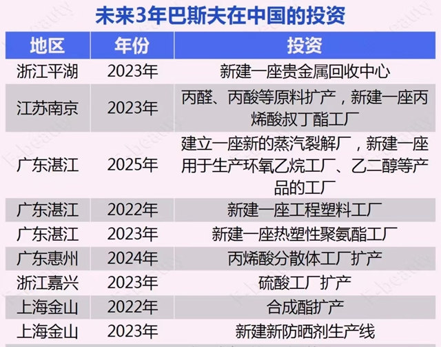 看好中国涂料市场 巴斯夫猛增产能