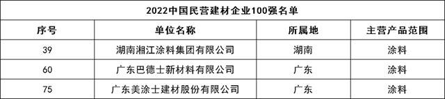 2022中国建材企业500强，广东涂料企业上榜最多