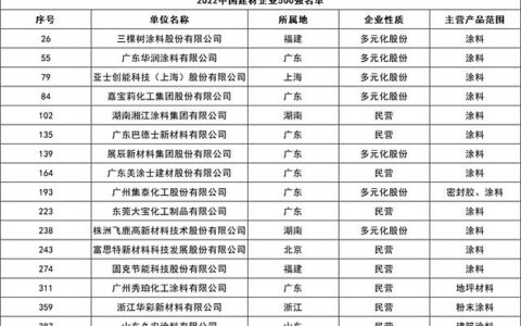 2022中国建材企业500强，广东涂料企业上榜最多