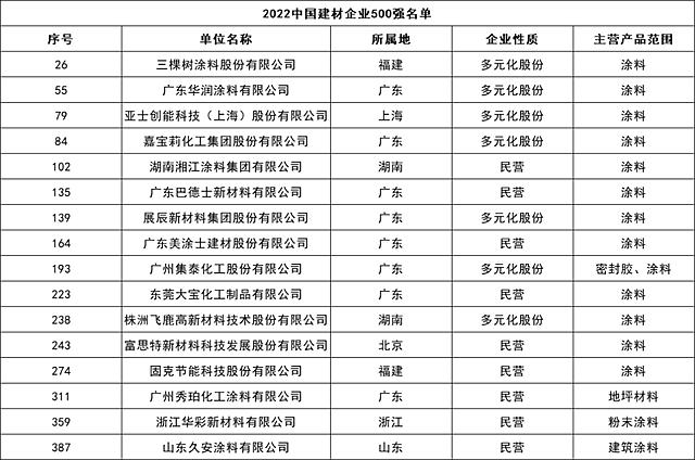 2022中国建材企业500强，广东涂料企业上榜最多