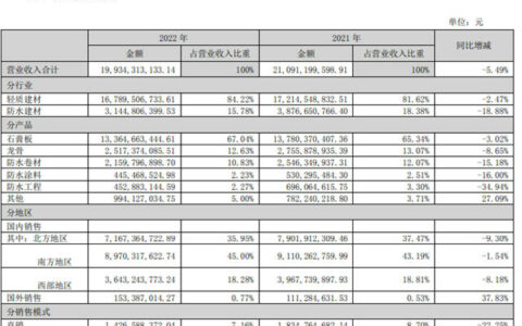 同比下滑16%！北新涂料去年揽收4.5亿元