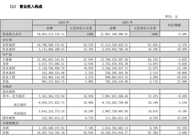 同比下滑16%！北新涂料去年揽收4.5亿元