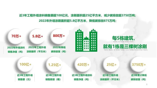 三棵树入选房建供应链500强首选品牌六项第一