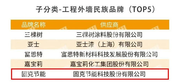 固克节能荣膺“2023房建供应链综合实力TOP500首选供应商品牌”，斩获四项大奖！