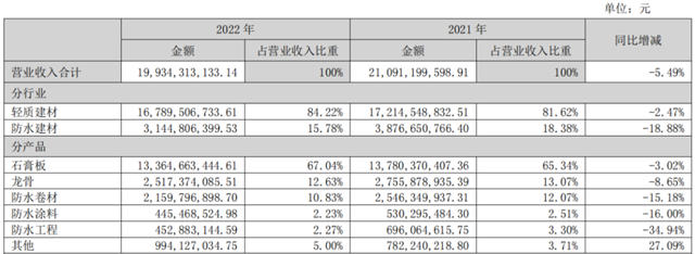 从协同到做专！一体两翼的涂料还是央企北新的一翼吗？