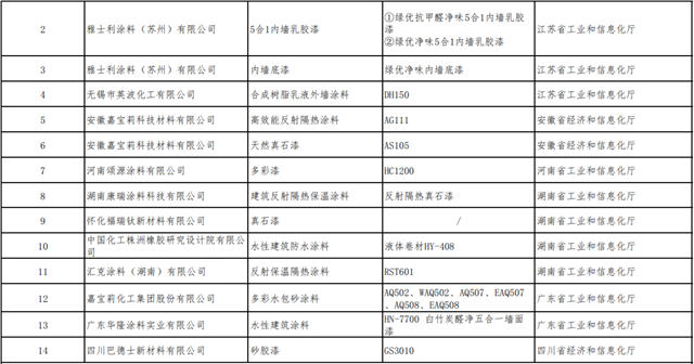 15种涂料产品上榜！2022年度国家绿色制造名单来了！水漆龙头4种产品被撤销