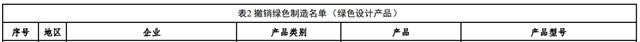 15种涂料产品上榜！2022年度国家绿色制造名单来了！水漆龙头4种产品被撤销